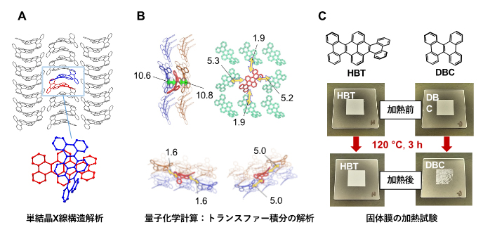 HBTの各種解析結果の図
