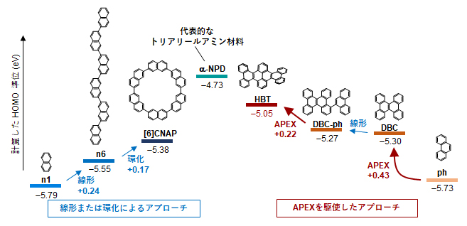 多環芳香族炭化水素のHOMO準位における線形／環化とAPEXアプローチの比較の図