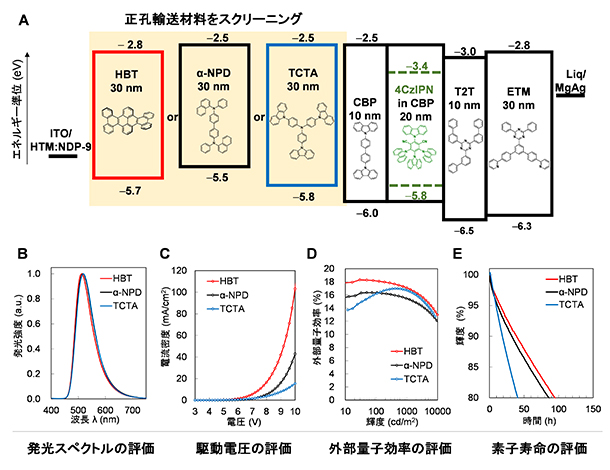 HBTを用いた有機ELデバイスの素子評価結果の図