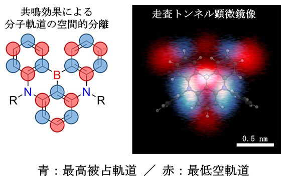 MR-TADF分子のFMO理論モデルとSTM像の図