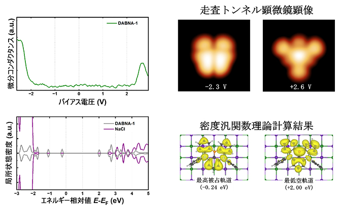 MR-TADF単一分子の電子状態の解析の図