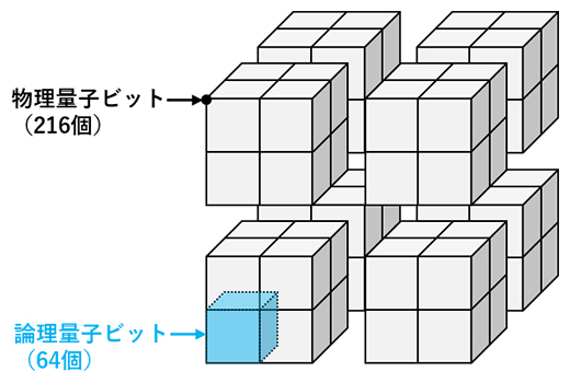 多超立方体符号の構造の可視化（3次元の場合）の図