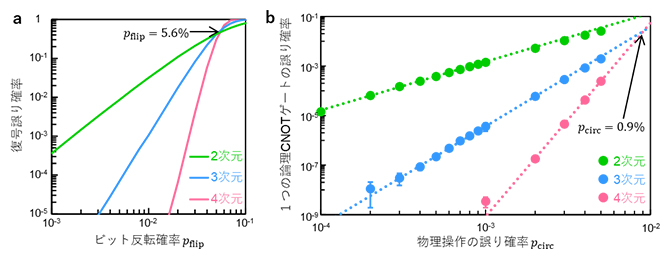 数値シミュレーションによる多超立方体符号の性能評価の図