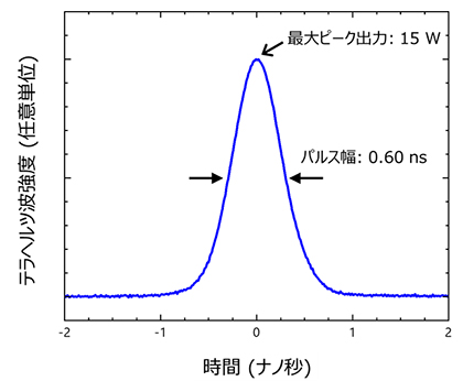 テラヘルツ波パルス出力の測定結果の図