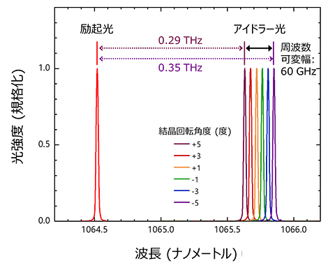 テラヘルツ波周波数の同調特性の図