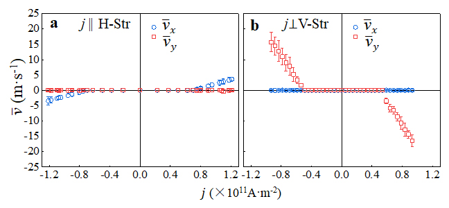 アンチスキルミオンの運動速度と電流密度の図