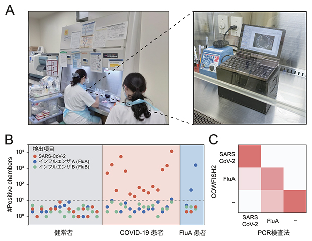 COWFISH2による急性呼吸器感染症の多項目遺伝子検査の図
