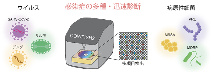 感染症診断におけるCOWFISH2の将来展望の図