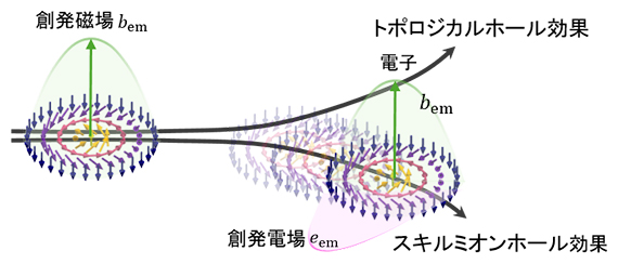 スキルミオンと伝導電子の運動の概念図の画像