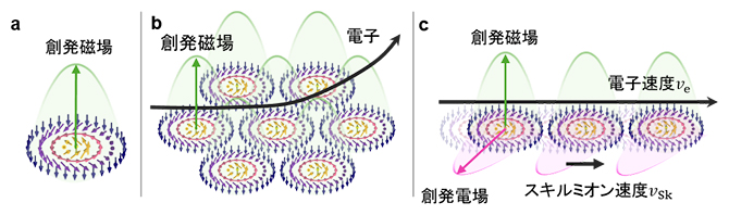 スキルミオンと伝導電子の運動の図