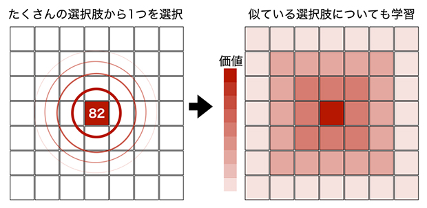 ガウス過程学習を使った一般化の図