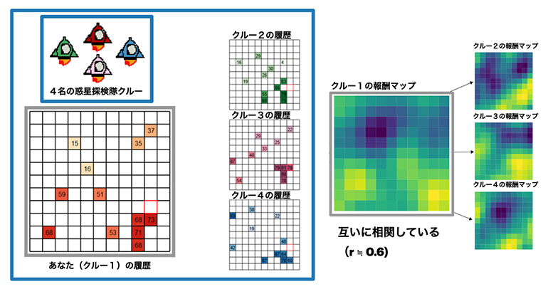 惑星探索ゲームを使った社会的学習の実験課題の図