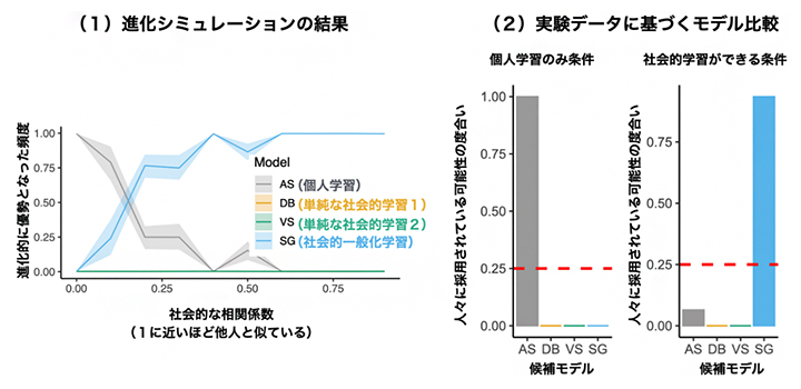 進化シミュレーションと実験データ分析の図
