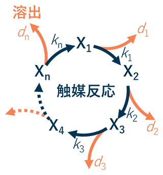 触媒劣化モデルの図