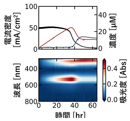 実験による触媒寿命測定の図