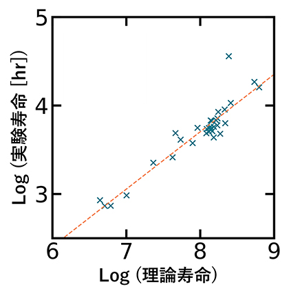 理論寿命と実験寿命の関係の図