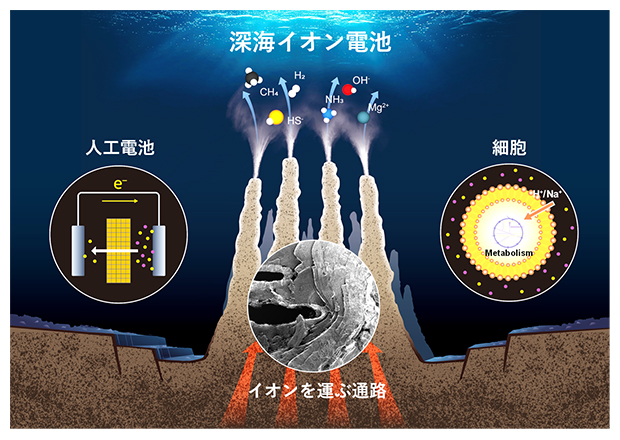 深海熱水噴出孔が作り出すイオン電池の図