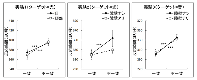 実験1・2・3の結果の図
