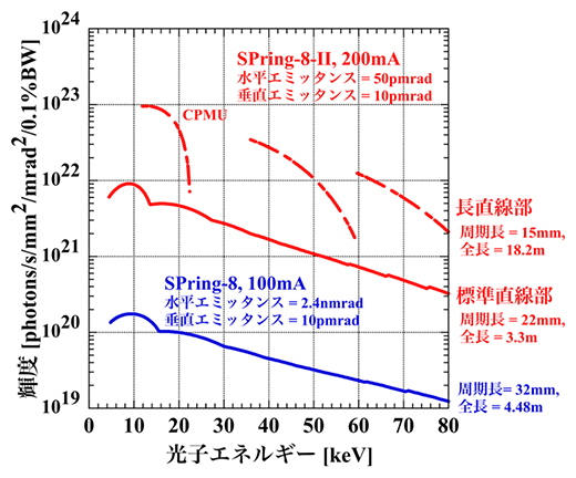 SPring-8とSPring-8-Ⅱのアンジュレータ放射の輝度の比較の図