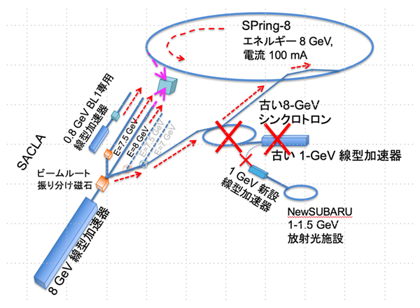 SACLAの線型加速器のリングビーム入射器としての時間分割利用の図