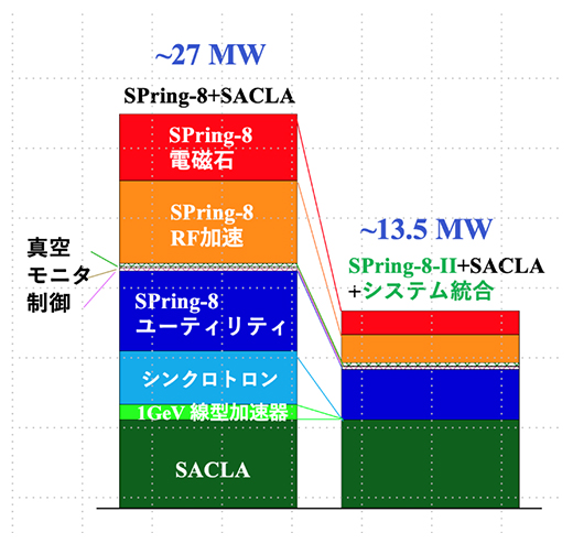 SPring-8のグリーン大改修による電力削減効果の図