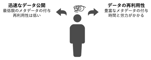 データ共有時のジレンマの図