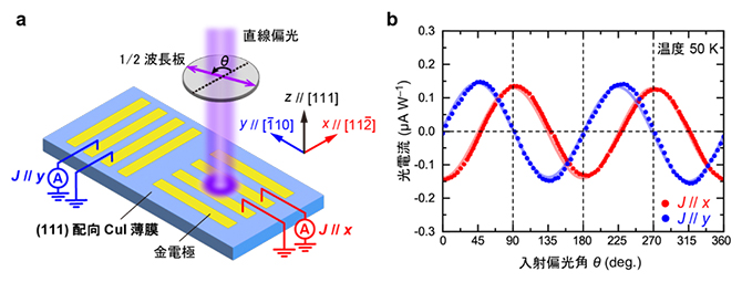 CuI薄膜における光電流の観測の図