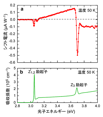 励起子からのシフト電流発生の図