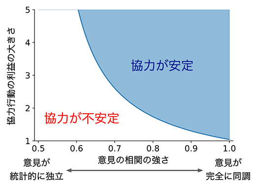 意見相関の強さと協力の安定性の図