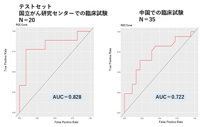 機械学習による化学療法効果予測の予測精度の図