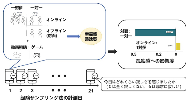 経験サンプリング法による21日間の調査概要と主要な発見の図