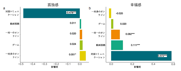 デジタル利用の形態別影響度の比較の図