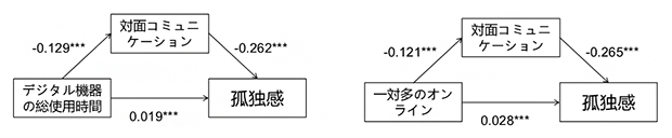 デジタル利用の影響経路を調べる媒介モデルの図