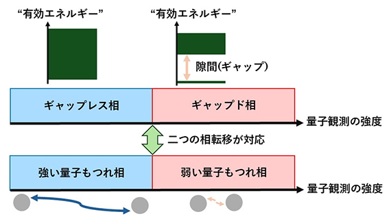 スペクトル相転移と量子もつれ転移の対応の図