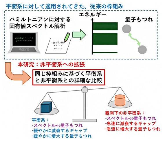 平衡系で古くから用いられてきた手法の非平衡系への拡張の図