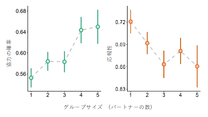 グループサイズと協力行動の関係の図