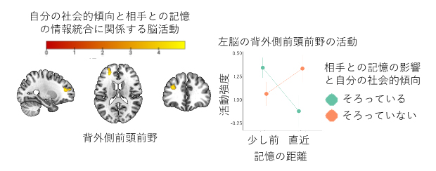 前頭前皮質における社会的傾向と記憶の距離の情報の統合の図