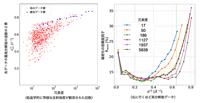 本研究のデータ収集・統合方法の分解能と精密化の図