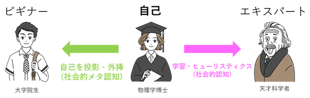 パフォーマンスの低い他者と高い他者に対する非対称な成績予測能力の図