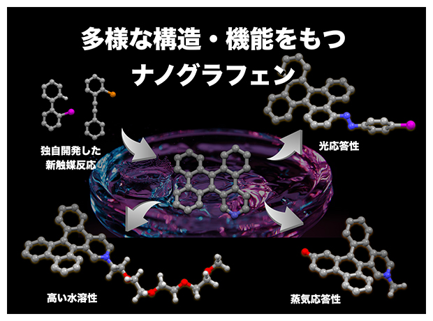 新たに開発した機能性ナノグラフェンの図