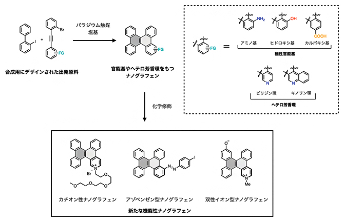 新たに開発したナノグラフェン合成法の図
