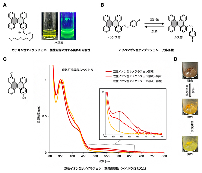 機能性ナノグラフェンの特性の図
