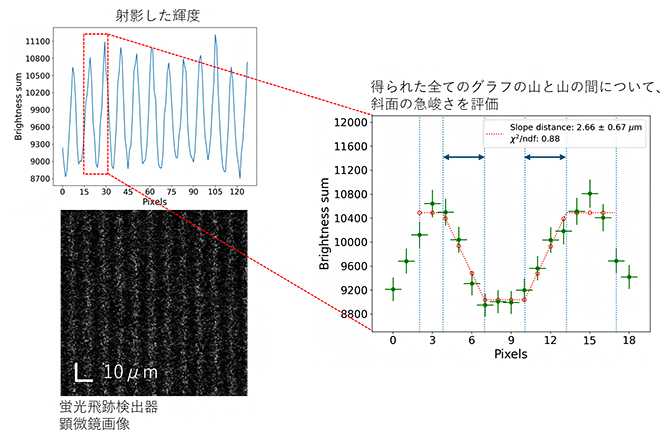 縞模様の縁の鮮明さでイメージング分解能の性能を求めた解析の図