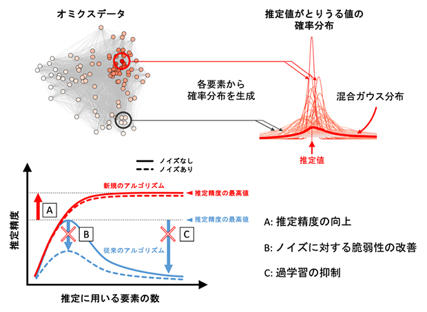遺伝子に関するオミクスデータで構築する「バイオセンサー」の図