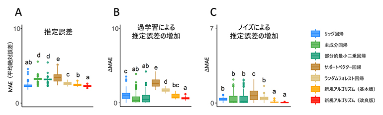 アルゴリズム間での推定精度の比較の図