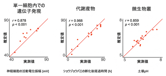 OmicSenseの各種オミクスデータへの適用の図