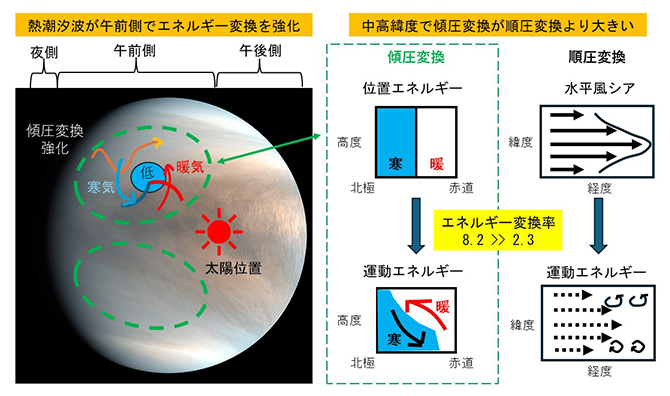 金星大気中のエネルギー変換の模式図の画像