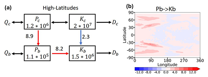 高緯度のBred Vectorエネルギー変換と太陽固定座標での傾圧変換の水平面図の画像
