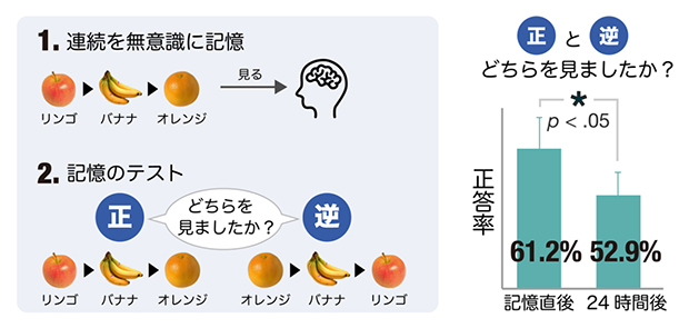 心理実験の手法と結果の図
