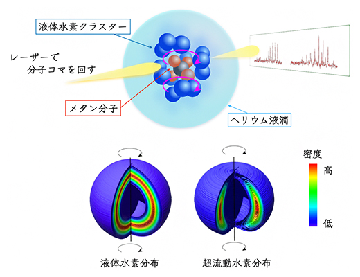 液体水素クラスターの超流動の検出の図